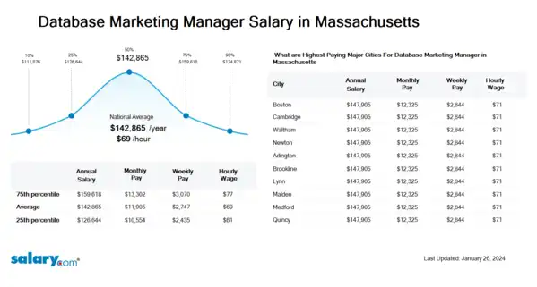 Database Marketing Manager Salary in Massachusetts
