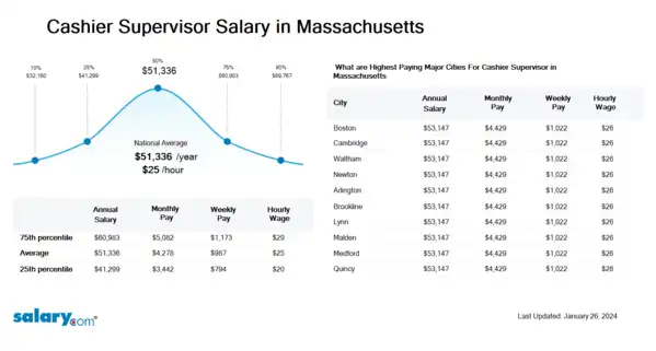 Cashier Supervisor Salary in Massachusetts