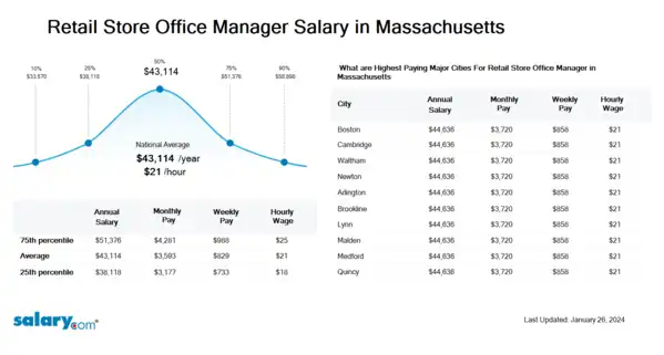 Retail Store Office Manager Salary in Massachusetts