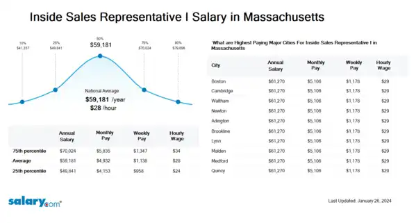 Inside Sales Representative I Salary in Massachusetts