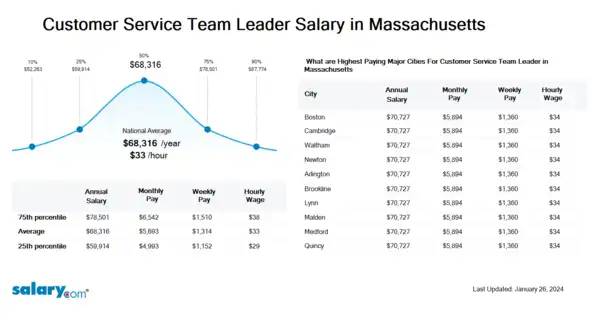 Customer Service Team Leader Salary in Massachusetts