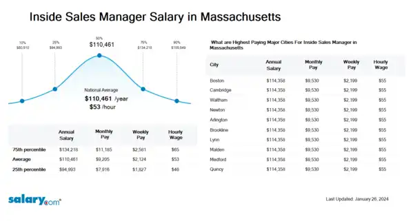 Inside Sales Manager Salary in Massachusetts