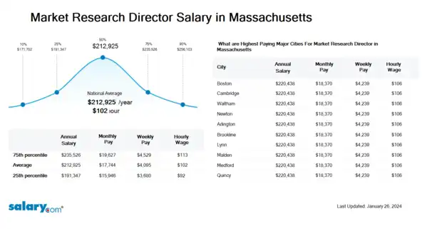 Market Research Director Salary in Massachusetts