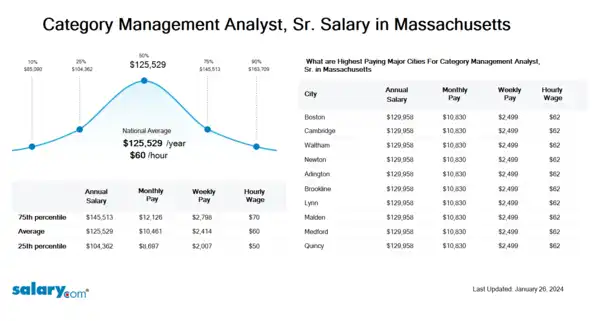 Category Management Analyst, Sr. Salary in Massachusetts
