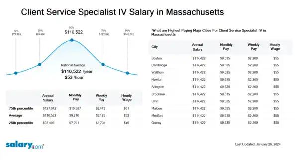 Client Service Specialist IV Salary in Massachusetts