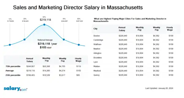 Sales and Marketing Director Salary in Massachusetts