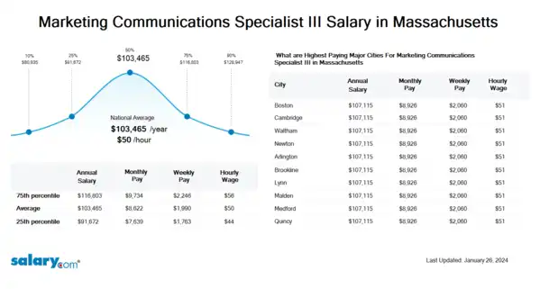 Marketing Communications Specialist III Salary in Massachusetts