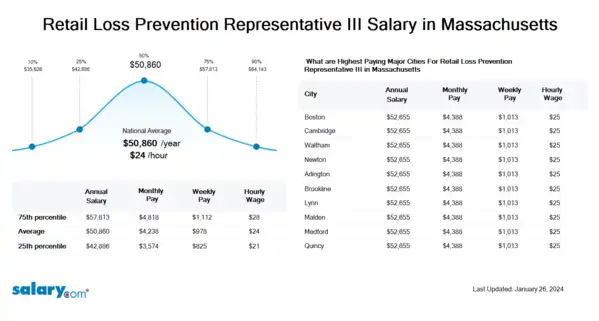 Retail Loss Prevention Representative III Salary in Massachusetts