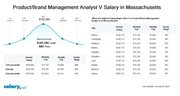 Product/Brand Management Analyst V Salary in Massachusetts