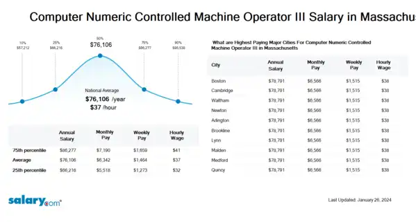 Computer Numeric Controlled Machine Operator III Salary in Massachusetts