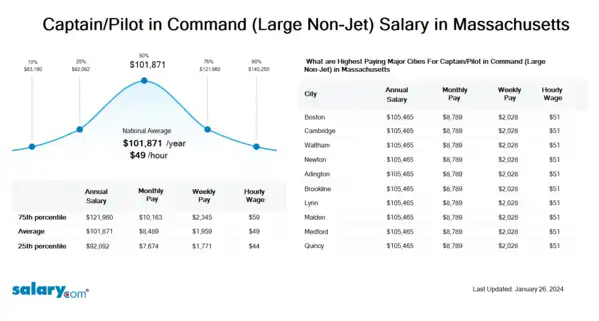 Captain/Pilot in Command (Large Non-Jet) Salary in Massachusetts