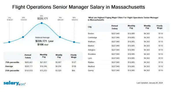 Flight Operations Senior Manager Salary in Massachusetts