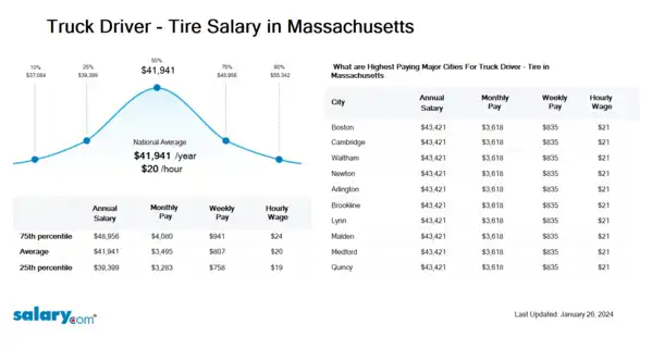 Truck Driver - Tire Salary in Massachusetts
