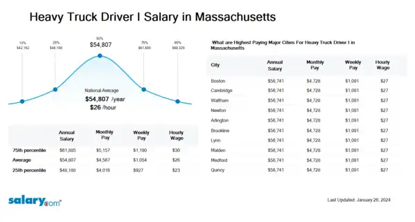 Heavy Truck Driver I Salary in Massachusetts