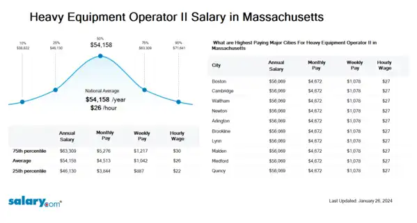 Heavy Equipment Operator II Salary in Massachusetts