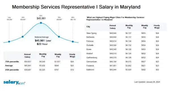 Membership Services Representative I Salary in Maryland