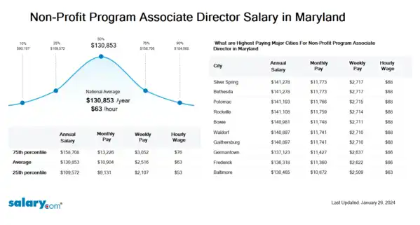 Non-Profit Program Associate Director Salary in Maryland