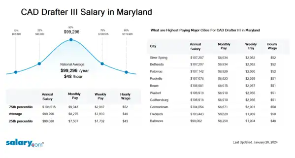 CAD Drafter III Salary in Maryland