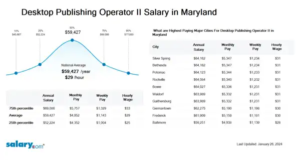 Desktop Publishing Operator II Salary in Maryland