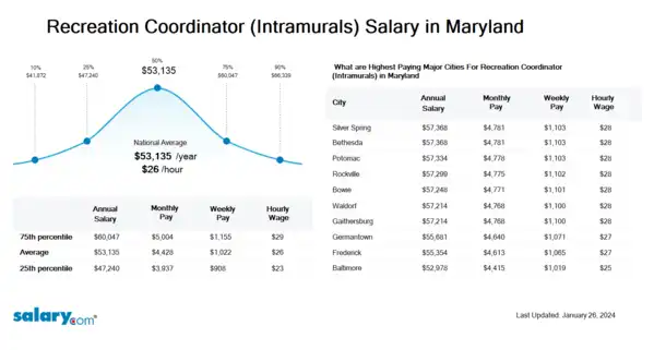 Recreation Coordinator (Intramurals) Salary in Maryland
