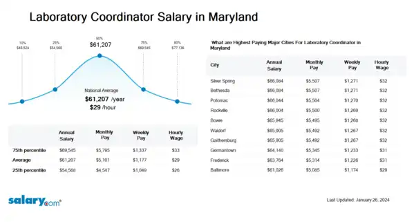 Laboratory Coordinator Salary in Maryland
