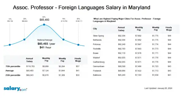 Assoc. Professor - Foreign Languages Salary in Maryland