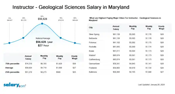 Instructor - Geological Sciences Salary in Maryland