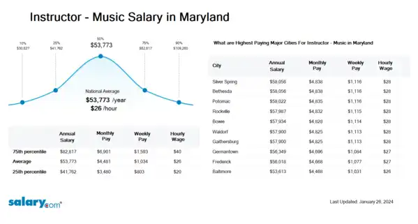 Instructor - Music Salary in Maryland