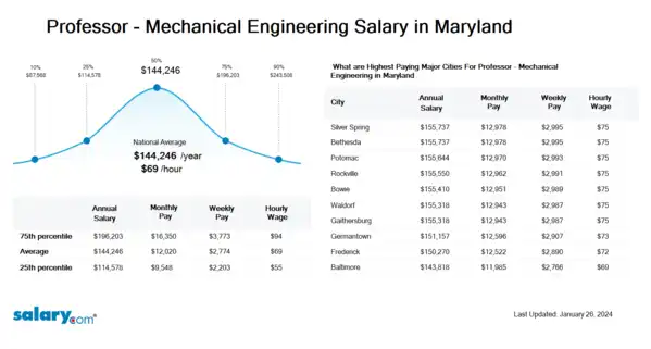 Professor - Mechanical Engineering Salary in Maryland