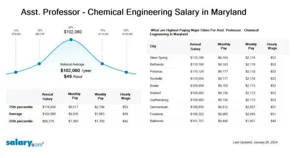 Asst. Professor - Chemical Engineering Salary in Maryland