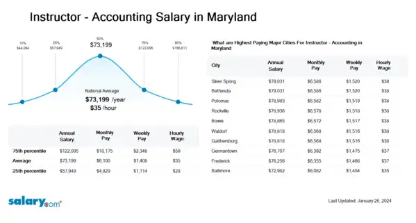 Instructor - Accounting Salary in Maryland