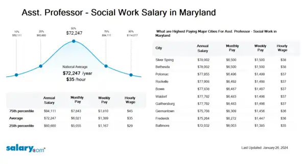 Asst. Professor - Social Work Salary in Maryland