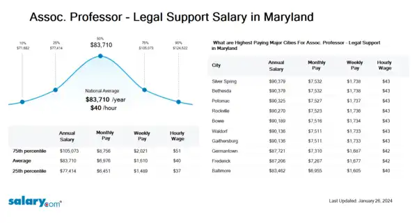 Assoc. Professor - Legal Support Salary in Maryland