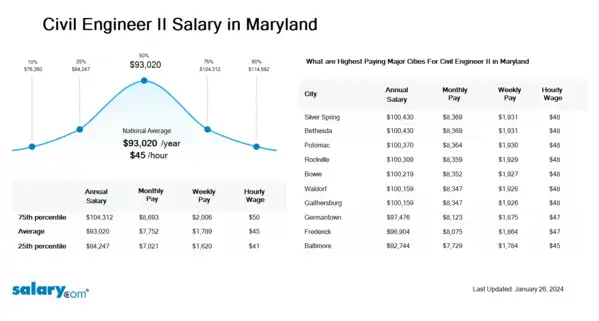 Civil Engineer II Salary in Maryland