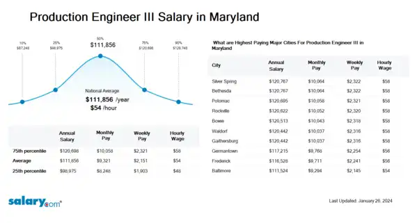 Production Engineer III Salary in Maryland
