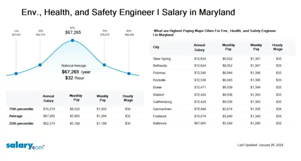 Env., Health, and Safety Engineer I Salary in Maryland