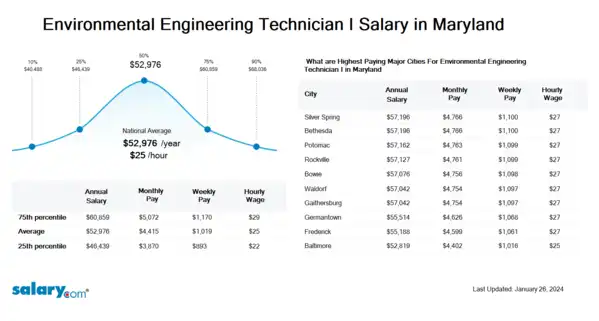 Environmental Engineering Technician I Salary in Maryland