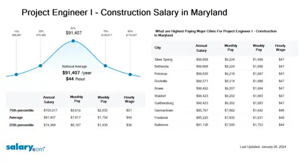 Project Engineer I - Construction Salary in Maryland