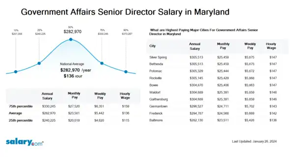 Government Affairs Senior Director Salary in Maryland