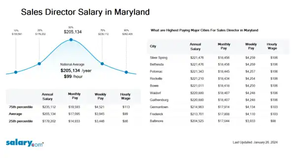 Sales Director Salary in Maryland