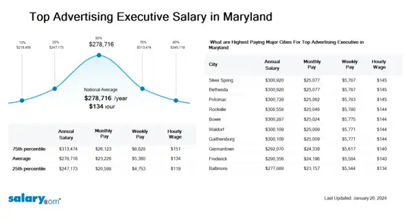 Top Advertising Executive Salary in Maryland