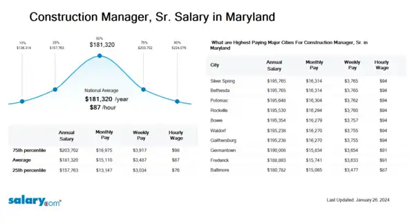 Construction Manager, Sr. Salary in Maryland