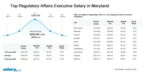Top Regulatory Affairs Executive Salary in Maryland