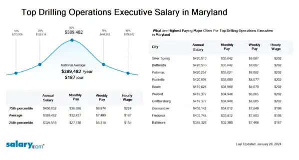 Top Drilling Operations Executive Salary in Maryland
