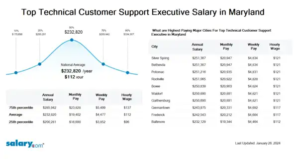 Top Technical Customer Support Executive Salary in Maryland