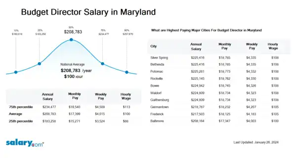 Budget Director Salary in Maryland