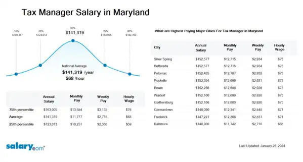 Tax Manager Salary in Maryland
