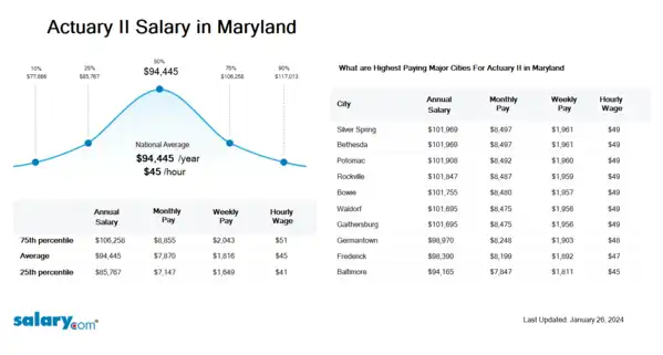 Actuary II Salary in Maryland