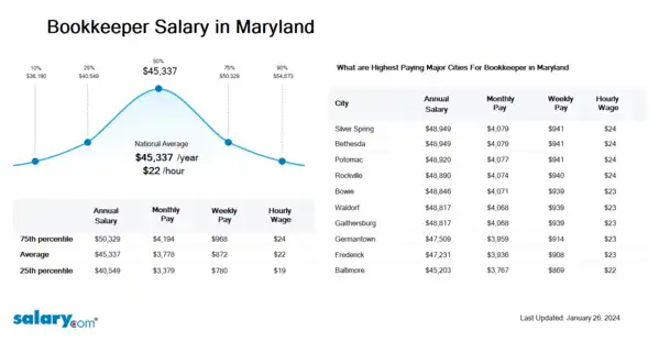 Bookkeeper Salary in Maryland