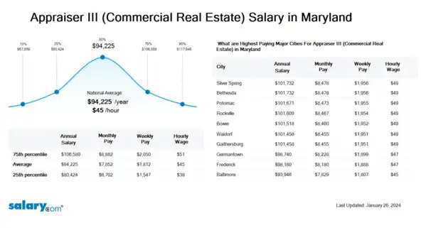 Appraiser III (Commercial Real Estate) Salary in Maryland